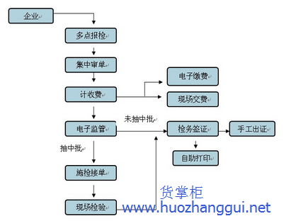 商检程序是怎样的？