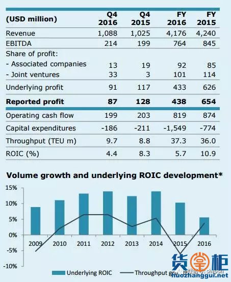 马士基集团年度业绩公报：2016年亏损19亿美元 <wbr>董事会主席辞职