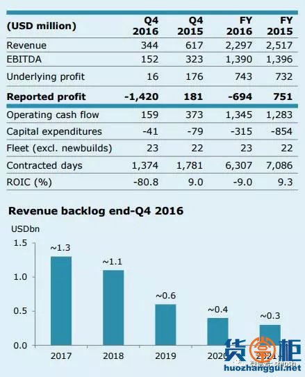 马士基集团年度业绩公报：2016年亏损19亿美元 <wbr>董事会主席辞职