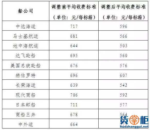 中远海运、马士基航运等11家船公司主动调整码头作业费-货掌柜www.huozhanggui.net