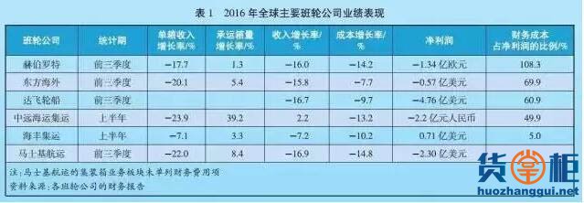 2016年全球港口航运市场点评及2017年发展趋势-货掌柜www.huozhanggui.net