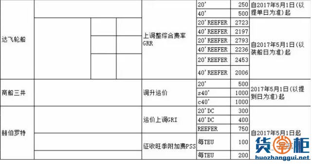 最近船公司的运价调整,你知道多少？-货掌柜www.huozhanggui.net