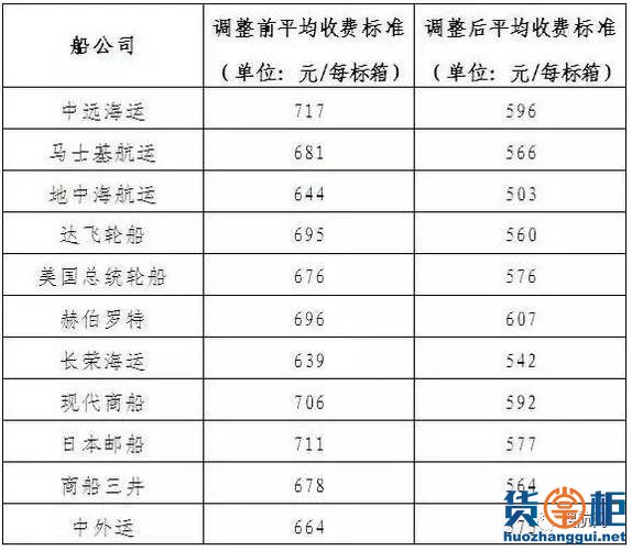 最近船公司的运价调整,你知道多少？-货掌柜www.huozhanggui.net