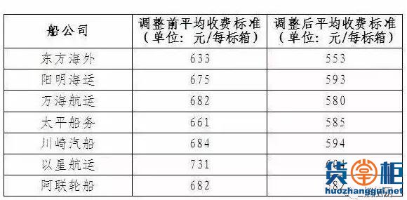 最近船公司的运价调整,你知道多少？-货掌柜www.huozhanggui.net