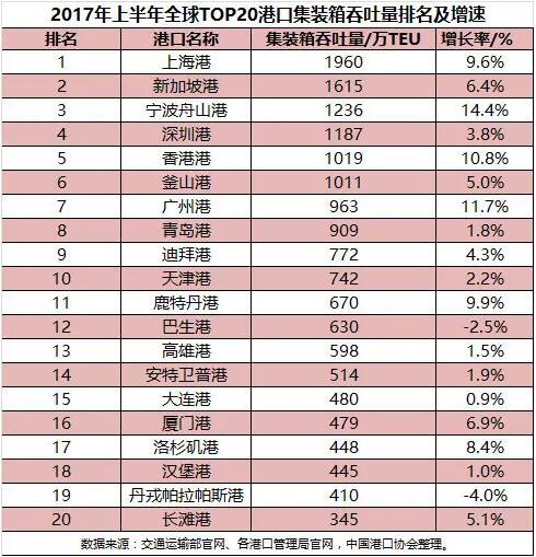 2017年上半年全球TOP20集装箱港口排名