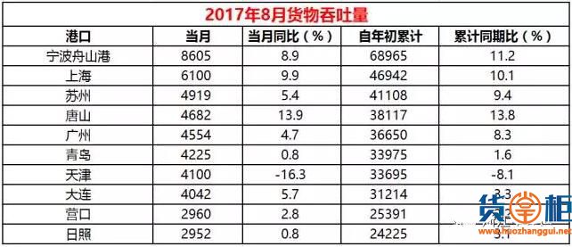 8月港口成绩单出炉：高歌猛进还是止步不前？-货掌柜www.huozhanggui.net