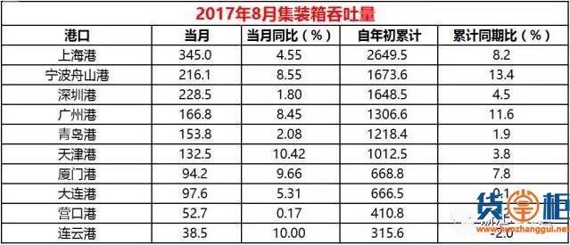 8月港口成绩单出炉：高歌猛进还是止步不前？-货掌柜www.huozhanggui.net