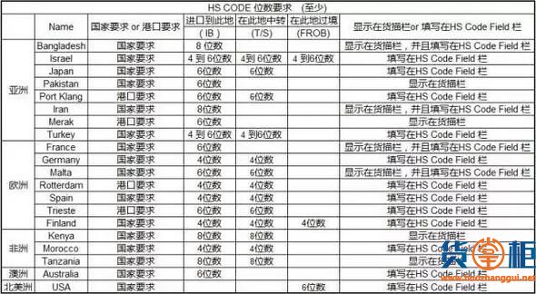 近期多个国家及港口发布最新规定汇总-货掌柜www.huozhanggui.net