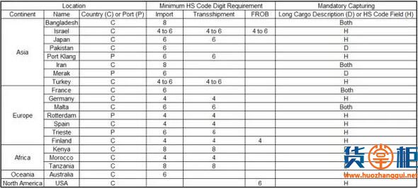 近期多个国家及港口发布最新规定汇总-货掌柜www.huozhanggui.net