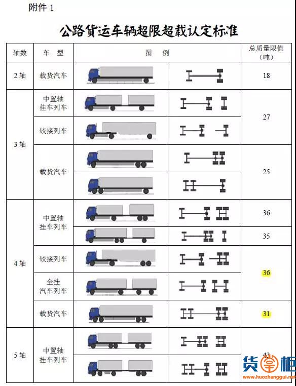 交通部、公安部发布治超新规：4轴货车总重超过31吨算超载-货掌柜www.huozhanggui.net