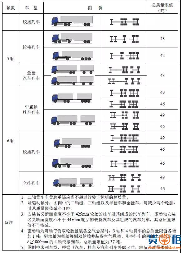 交通部、公安部发布治超新规：4轴货车总重超过31吨算超载-货掌柜www.huozhanggui.net