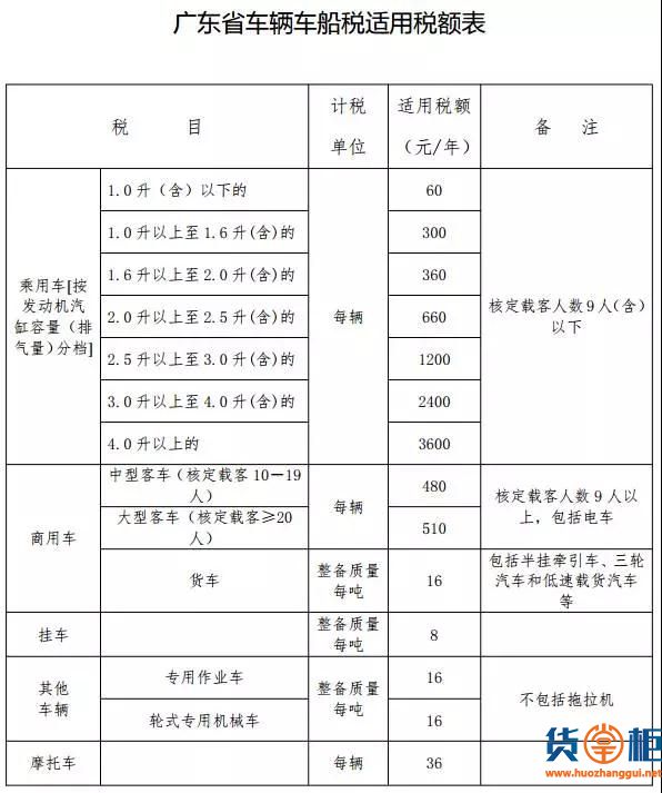 广东省政府发布车船税新规 明年起货车可省近千元税-货掌柜www.huozhanggui.net