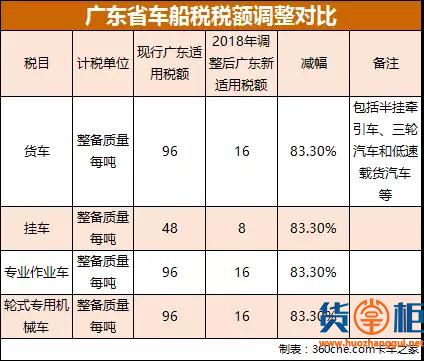 广东省政府发布车船税新规 明年起货车可省近千元税-货掌柜www.huozhanggui.net