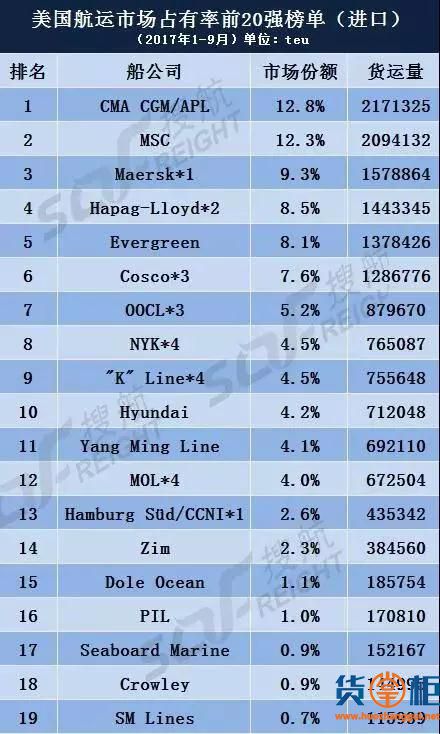 美国线前20大船公司出炉，第一名不是马士基不是MSC而是…-货掌柜www.huozhanggui.net