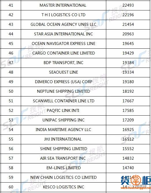 2017年美国线前100家货代排名出炉，中国货代进步明显！-货掌柜www.huozhanggui.net