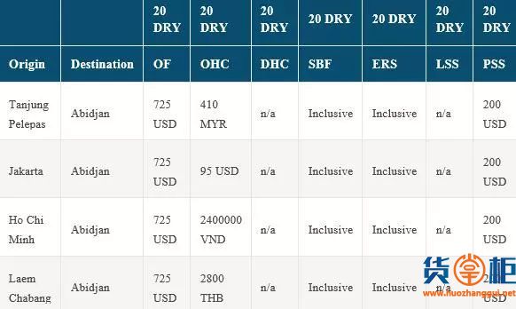 马士基,ＯＯＣＬ,ＡＰＬ,中 外 运,高丽海运等航线,费用调整-货掌柜www.huozhanggui.net